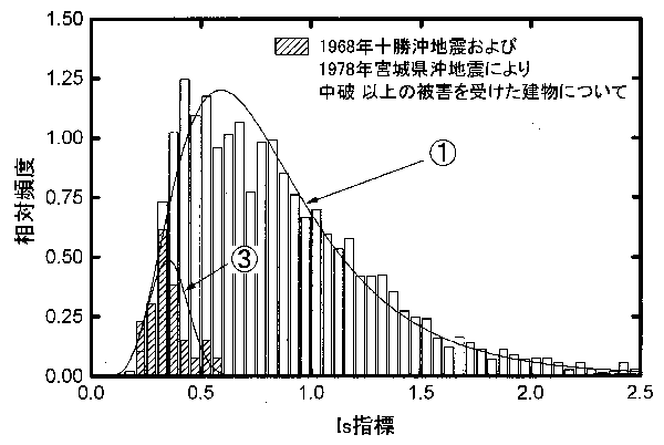 地震被害を受けた建物のIs値分布